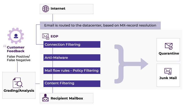 Detailed explanation of Microsoft Exchange Online Protection working